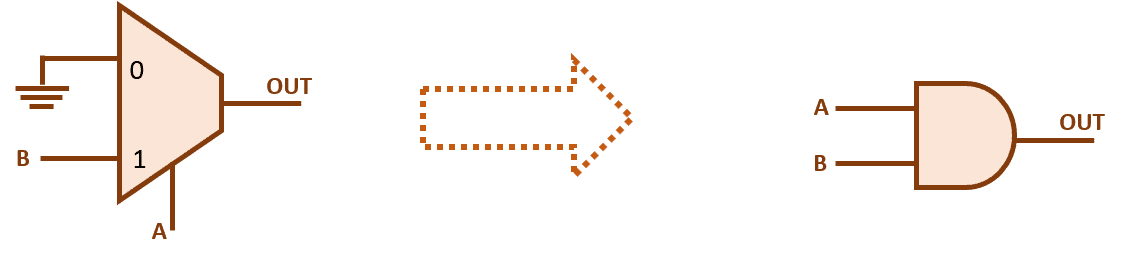 Thiết Kế Các Cổng Logic (Logic Gate) bằng Bộ Ghép Kênh (MUX)