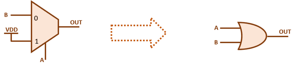 Thiết Kế Các Cổng Logic (Logic Gate) bằng Bộ Ghép Kênh (MUX)