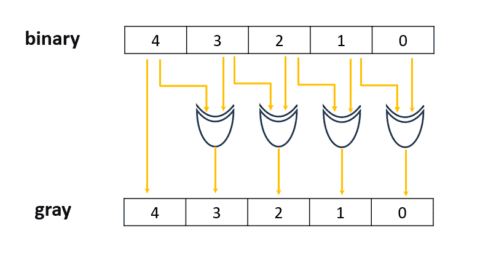 Mah Grey MÃ GRAY LÀ GÌ? ỨNG DỤNG CỦA MÃ GRAY? THIẾT KẾ BỘ CHUYỂN ĐỔI TỪ BINARY ...