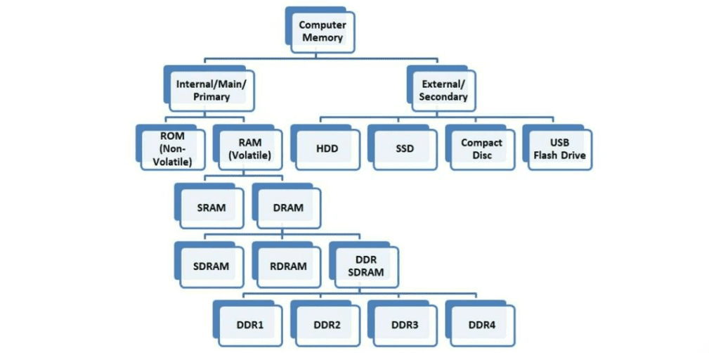 Memory Controller Là Gì? Chức Năng Của Memory Controller?