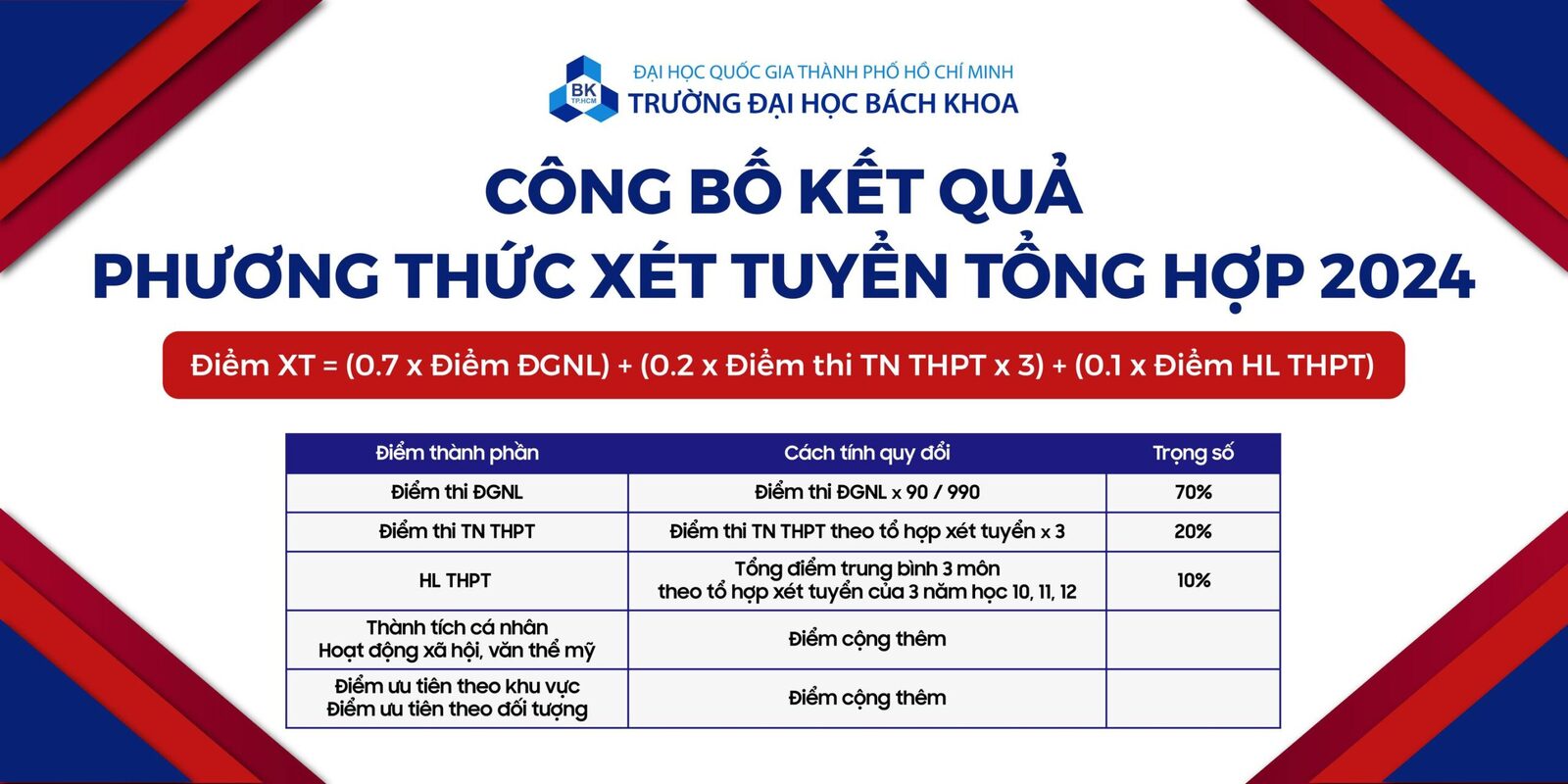 Điểm Chuẩn Đại Học Bách Khoa TPHCM 2024 Theo Phương Thức Xét Tuyển Tổng Hợp