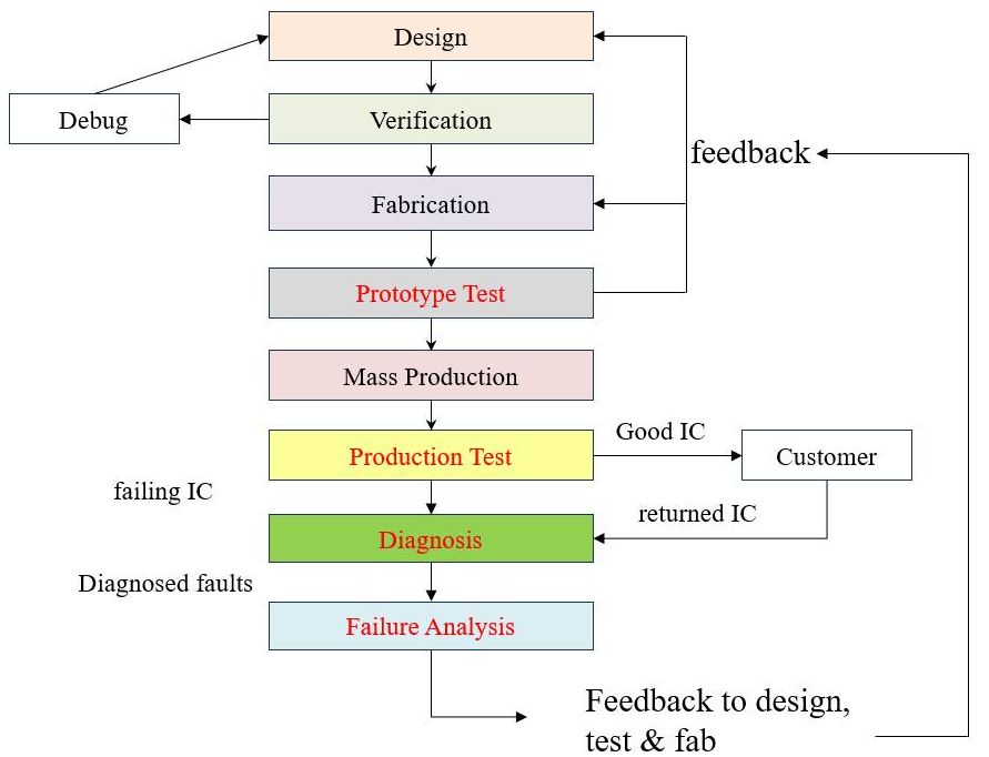 VLSI Testing - Phần 3: Testing Trong Quy Trình Sản Xuất IC